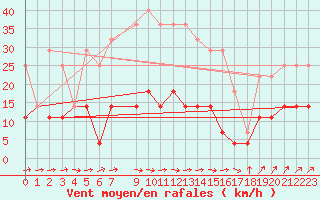 Courbe de la force du vent pour Arjeplog