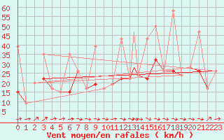 Courbe de la force du vent pour Tetuan / Sania Ramel