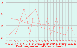 Courbe de la force du vent pour Ilomantsi Mekrijarv