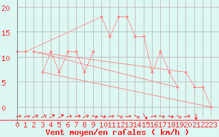 Courbe de la force du vent pour Kuemmersruck