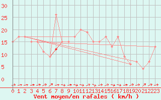 Courbe de la force du vent pour Soria (Esp)