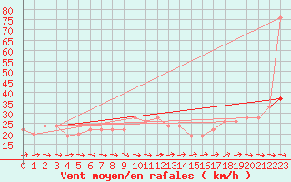 Courbe de la force du vent pour Soria (Esp)