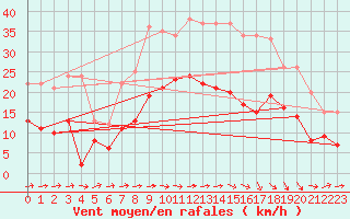 Courbe de la force du vent pour Carcassonne (11)