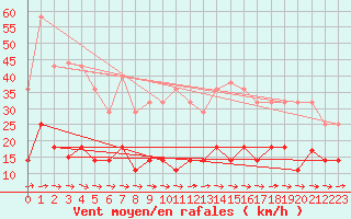 Courbe de la force du vent pour Pobra de Trives, San Mamede