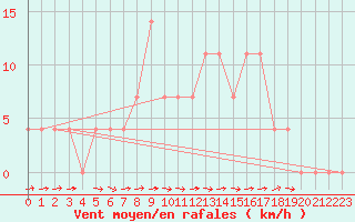 Courbe de la force du vent pour Saalbach