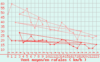 Courbe de la force du vent pour Agen (47)