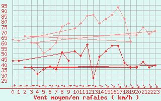 Courbe de la force du vent pour Porquerolles (83)