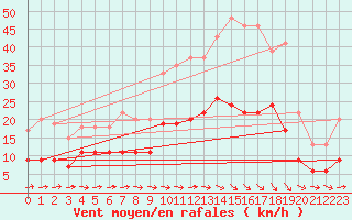 Courbe de la force du vent pour Carcassonne (11)