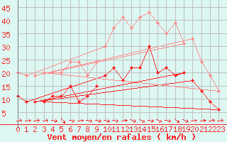 Courbe de la force du vent pour Mont-de-Marsan (40)