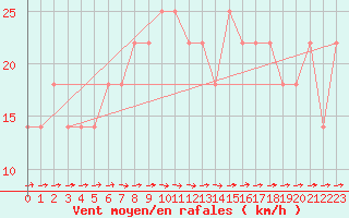 Courbe de la force du vent pour Gurteen