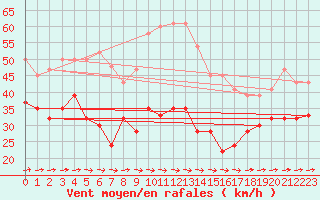 Courbe de la force du vent pour Kegnaes
