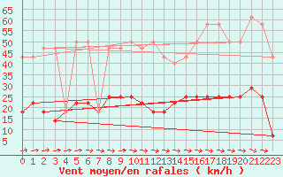 Courbe de la force du vent pour Kostelni Myslova