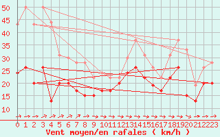 Courbe de la force du vent pour Cap Corse (2B)