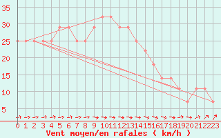 Courbe de la force du vent pour Vierema Kaarakkala