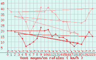 Courbe de la force du vent pour Wernigerode