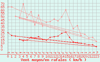 Courbe de la force du vent pour Vannes-Sn (56)