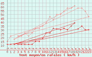 Courbe de la force du vent pour Quimper (29)