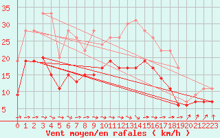 Courbe de la force du vent pour Orly (91)