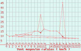 Courbe de la force du vent pour Kelibia