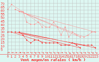 Courbe de la force du vent pour Gaddede A
