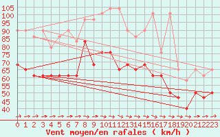 Courbe de la force du vent pour Fichtelberg