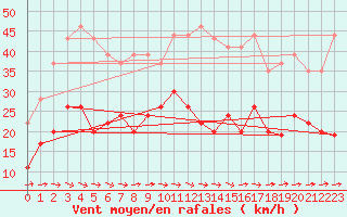 Courbe de la force du vent pour Saint-Brieuc (22)