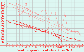 Courbe de la force du vent pour Fichtelberg