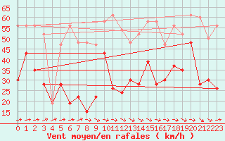 Courbe de la force du vent pour Dundrennan