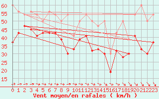 Courbe de la force du vent pour La Dle (Sw)