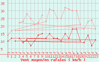 Courbe de la force du vent pour Leinefelde
