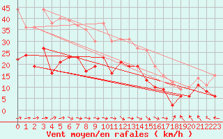Courbe de la force du vent pour Rodez (12)