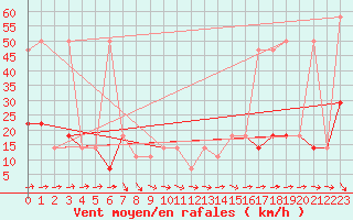 Courbe de la force du vent pour Allentsteig