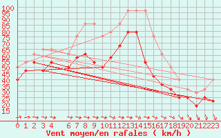 Courbe de la force du vent pour Kittila Sammaltunturi