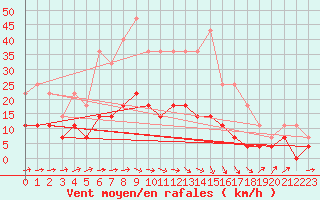 Courbe de la force du vent pour Hamra