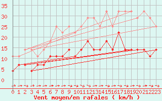 Courbe de la force du vent pour Luedenscheid