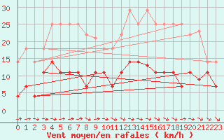 Courbe de la force du vent pour Pobra de Trives, San Mamede