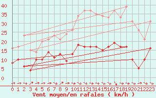 Courbe de la force du vent pour Saint-Jean-de-Minervois (34)