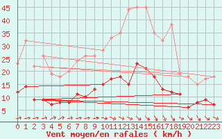 Courbe de la force du vent pour Romorantin (41)