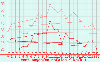 Courbe de la force du vent pour Weybourne