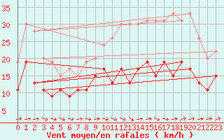 Courbe de la force du vent pour Muret (31)