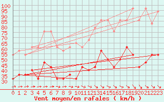 Courbe de la force du vent pour Kahler Asten