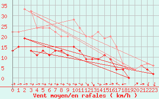 Courbe de la force du vent pour Sjaelsmark
