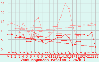 Courbe de la force du vent pour Baruth