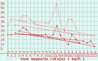 Courbe de la force du vent pour Roissy (95)