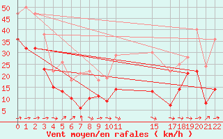 Courbe de la force du vent pour Cabo Busto