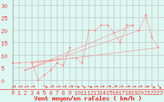 Courbe de la force du vent pour Logrono (Esp)