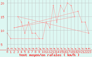 Courbe de la force du vent pour Torino / Bric Della Croce