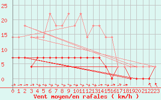 Courbe de la force du vent pour Viitasaari