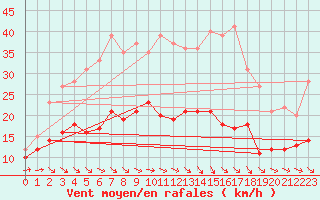 Courbe de la force du vent pour Wiesenburg