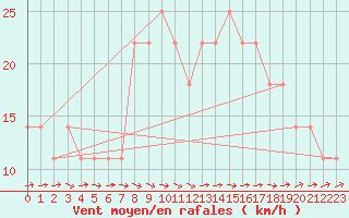 Courbe de la force du vent pour Gurteen